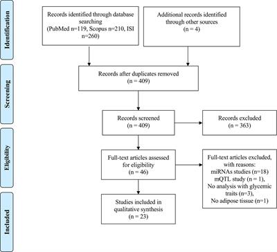 Adipose Tissue <mark class="highlighted">Epigenetic Profile</mark> in Obesity-Related Dysglycemia - A Systematic Review